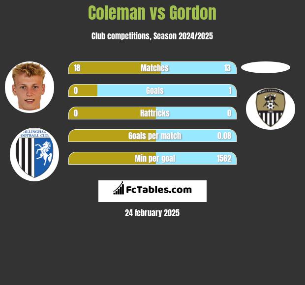 Coleman vs Gordon h2h player stats