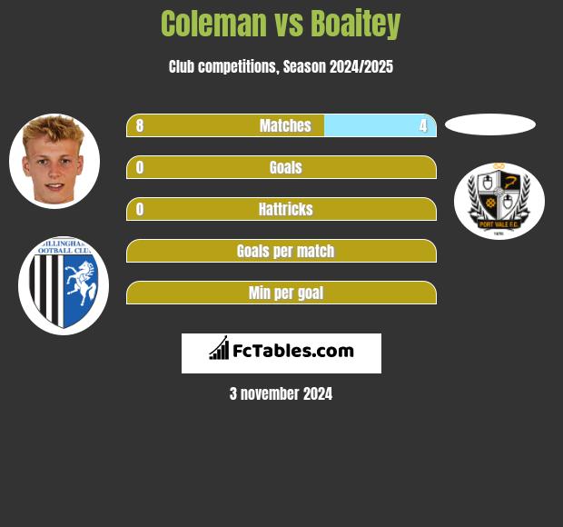 Coleman vs Boaitey h2h player stats