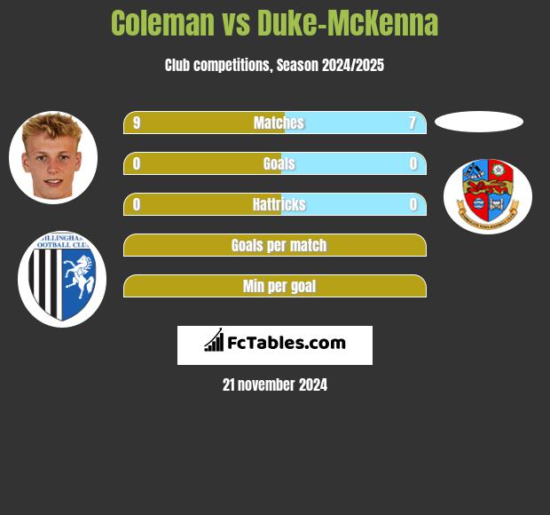 Coleman vs Duke-McKenna h2h player stats