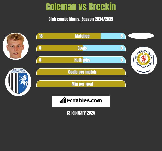 Coleman vs Breckin h2h player stats