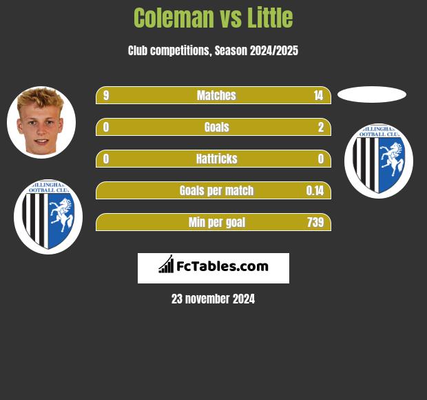 Coleman vs Little h2h player stats