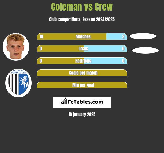 Coleman vs Crew h2h player stats