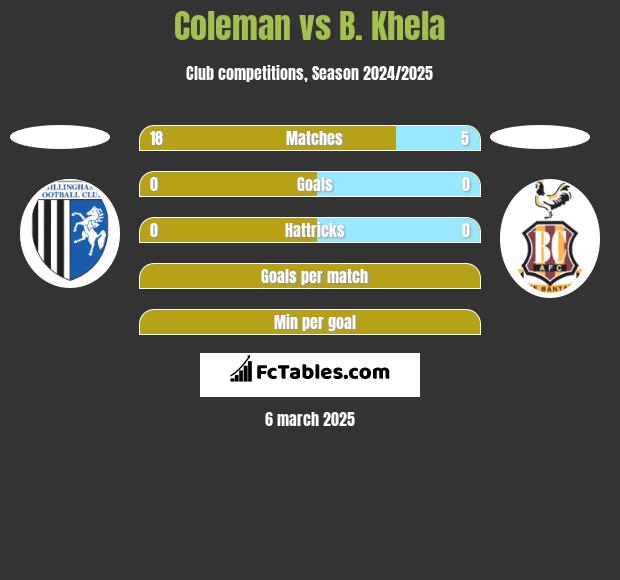 Coleman vs B. Khela h2h player stats