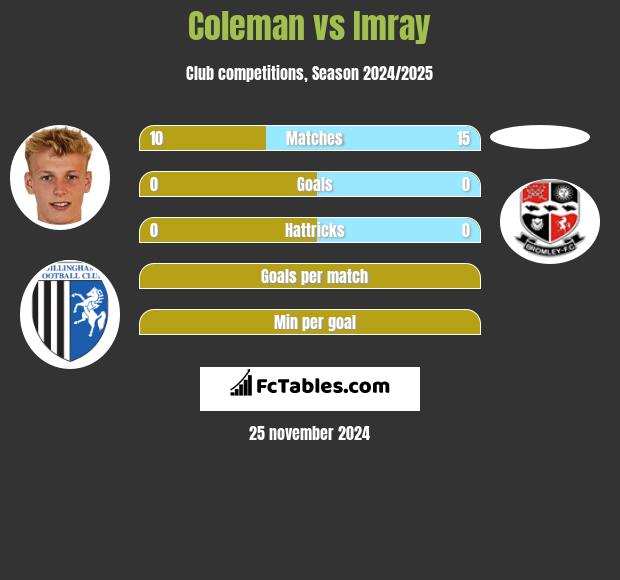 Coleman vs Imray h2h player stats