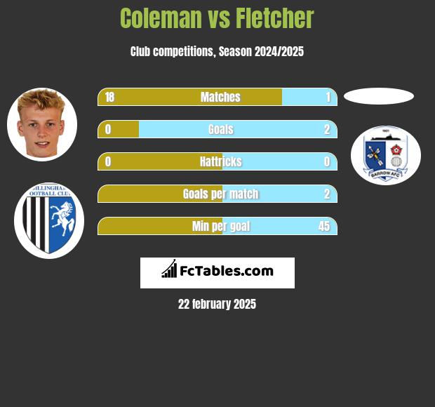 Coleman vs Fletcher h2h player stats