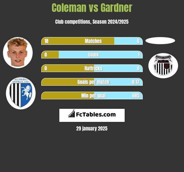 Coleman vs Gardner h2h player stats