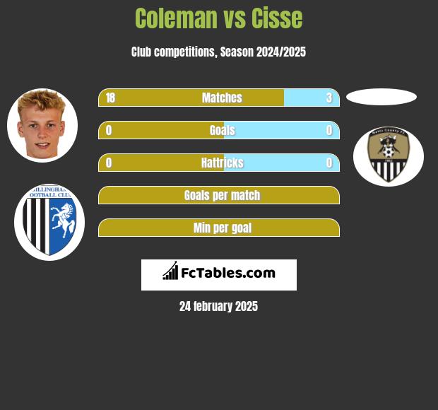 Coleman vs Cisse h2h player stats