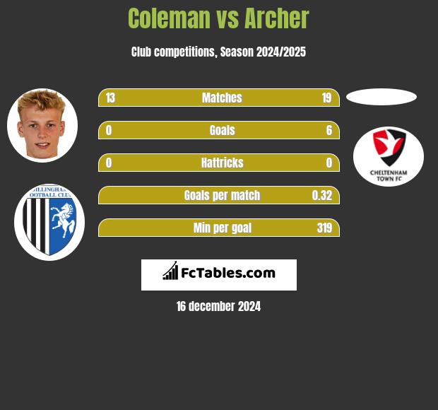 Coleman vs Archer h2h player stats