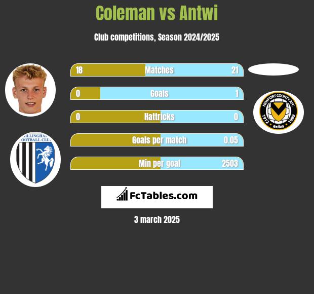 Coleman vs Antwi h2h player stats