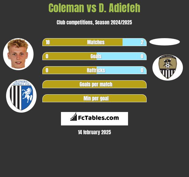 Coleman vs D. Adiefeh h2h player stats