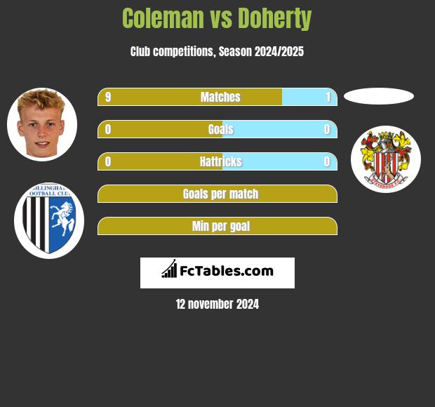 Coleman vs Doherty h2h player stats