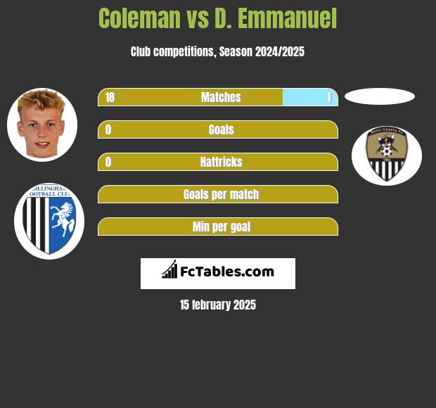 Coleman vs D. Emmanuel h2h player stats