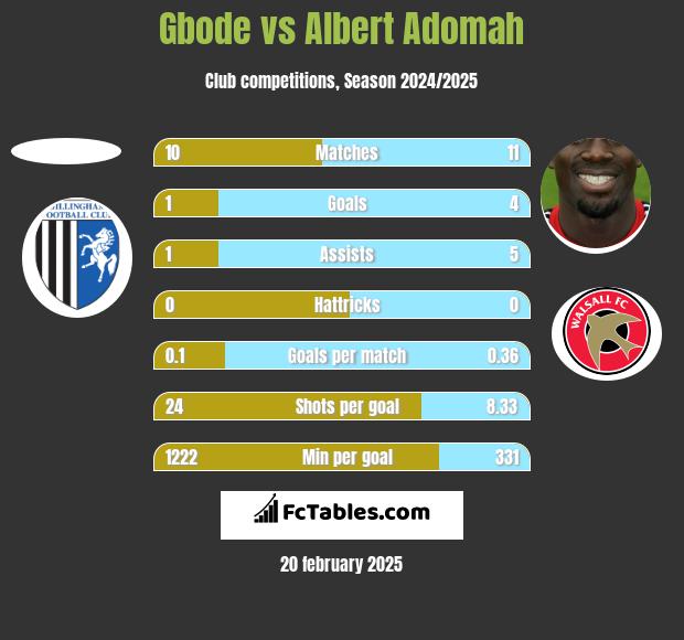 Gbode vs Albert Adomah h2h player stats