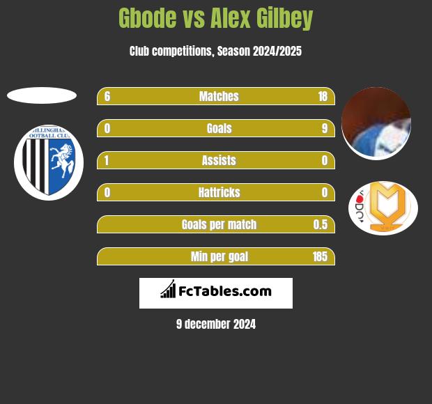 Gbode vs Alex Gilbey h2h player stats