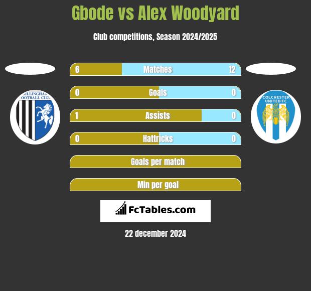 Gbode vs Alex Woodyard h2h player stats