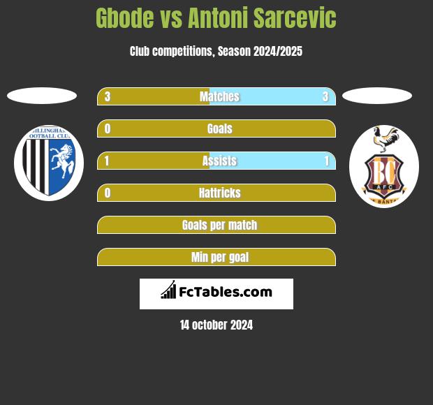 Gbode vs Antoni Sarcevic h2h player stats