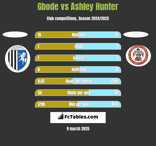 Gbode vs Ashley Hunter h2h player stats