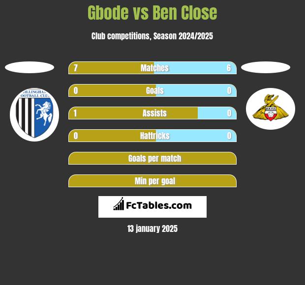 Gbode vs Ben Close h2h player stats