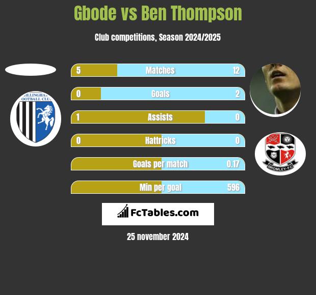 Gbode vs Ben Thompson h2h player stats