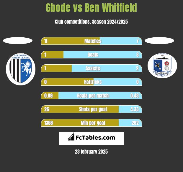 Gbode vs Ben Whitfield h2h player stats