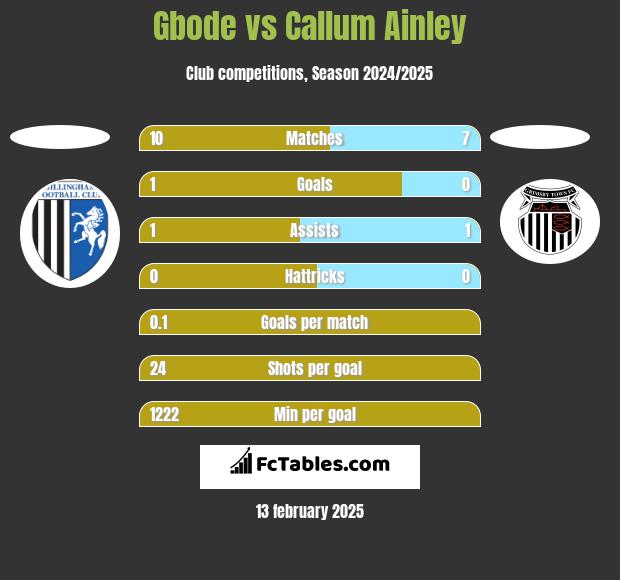 Gbode vs Callum Ainley h2h player stats