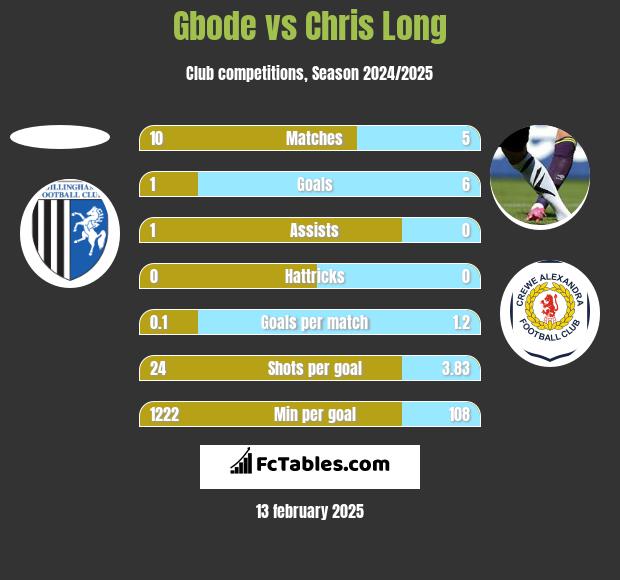 Gbode vs Chris Long h2h player stats