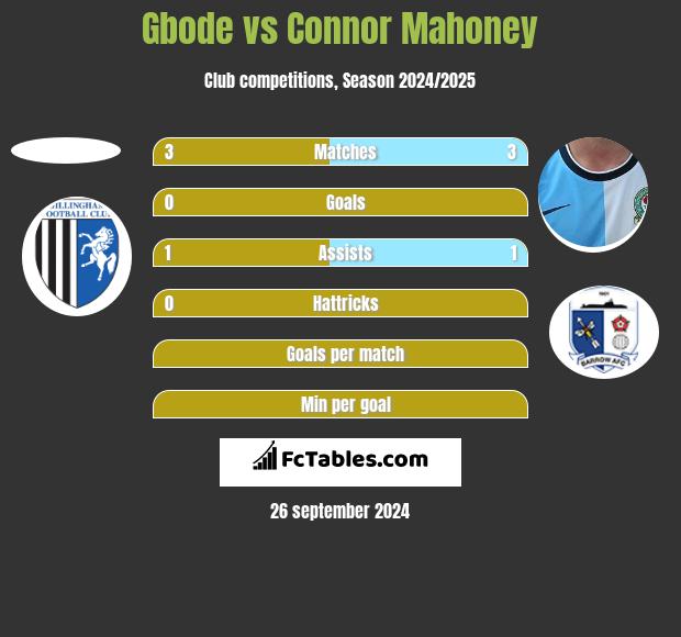 Gbode vs Connor Mahoney h2h player stats