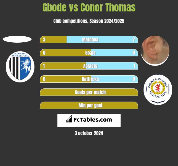 Gbode vs Conor Thomas h2h player stats