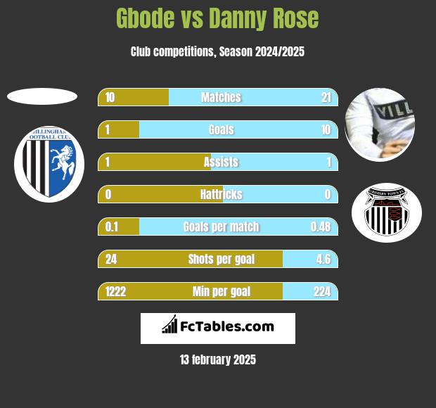 Gbode vs Danny Rose h2h player stats