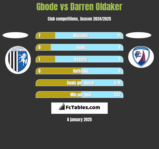 Gbode vs Darren Oldaker h2h player stats