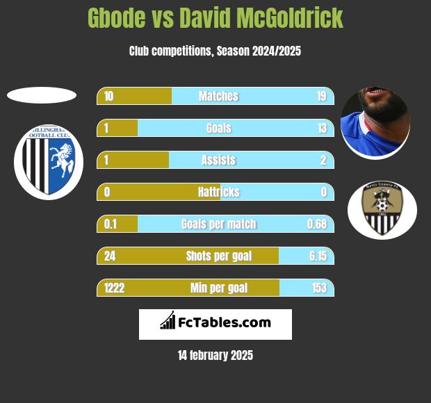 Gbode vs David McGoldrick h2h player stats