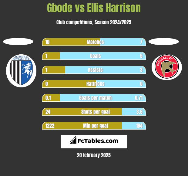 Gbode vs Ellis Harrison h2h player stats