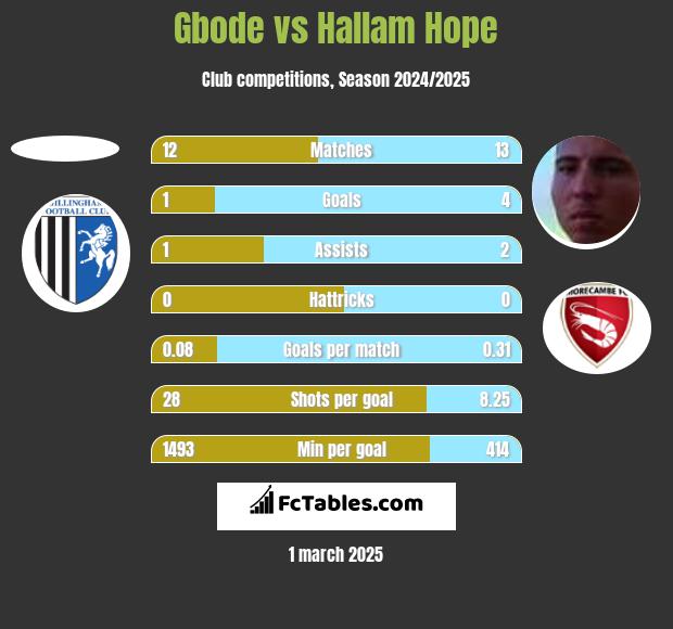 Gbode vs Hallam Hope h2h player stats