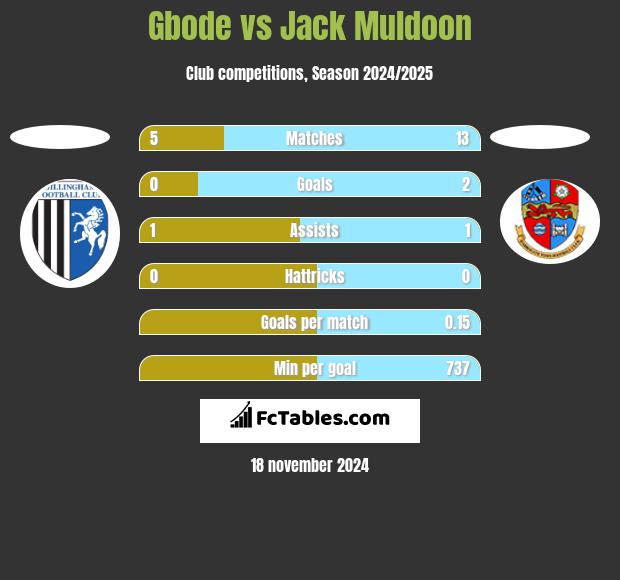 Gbode vs Jack Muldoon h2h player stats