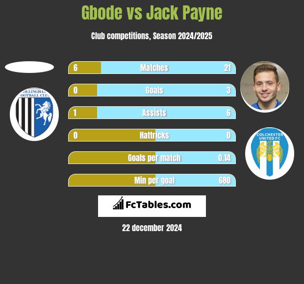 Gbode vs Jack Payne h2h player stats