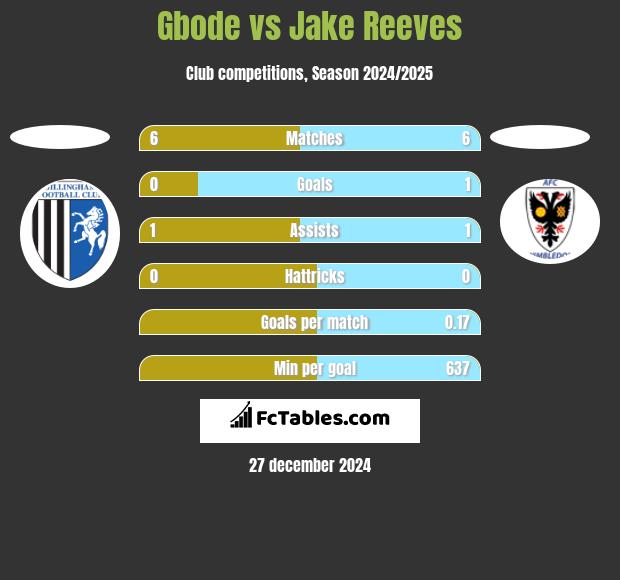 Gbode vs Jake Reeves h2h player stats