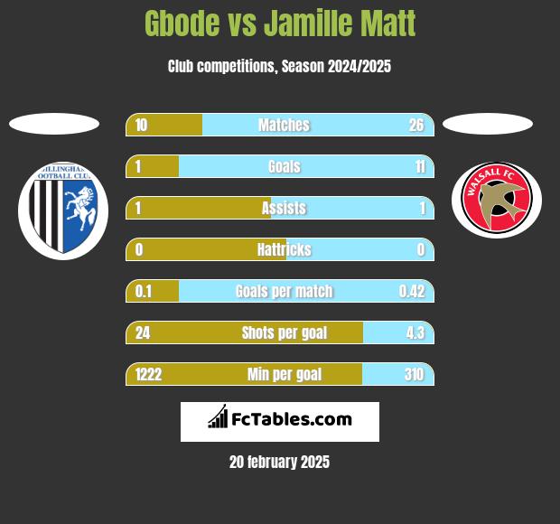 Gbode vs Jamille Matt h2h player stats