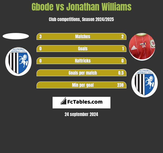 Gbode vs Jonathan Williams h2h player stats