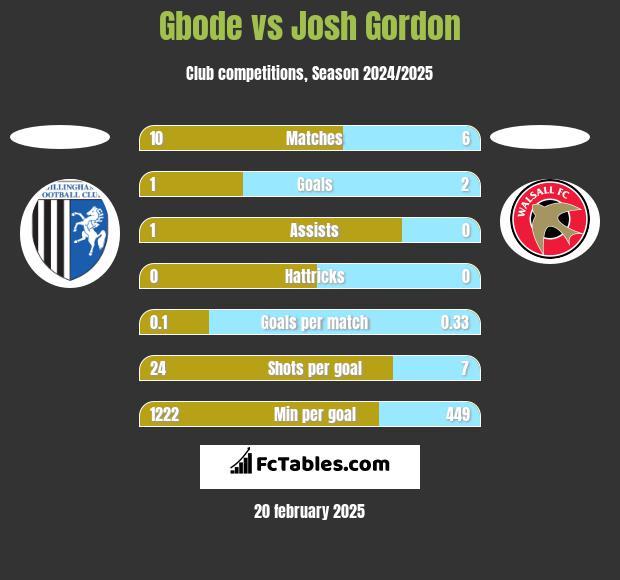 Gbode vs Josh Gordon h2h player stats