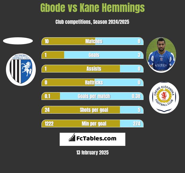 Gbode vs Kane Hemmings h2h player stats