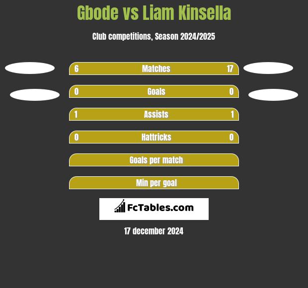 Gbode vs Liam Kinsella h2h player stats