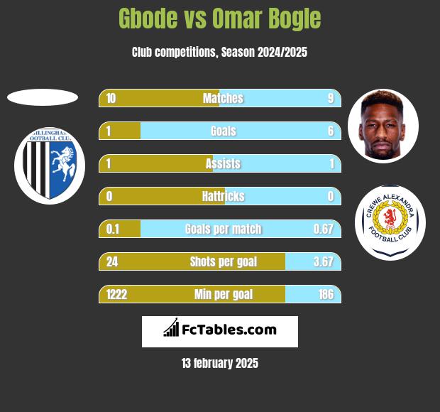 Gbode vs Omar Bogle h2h player stats