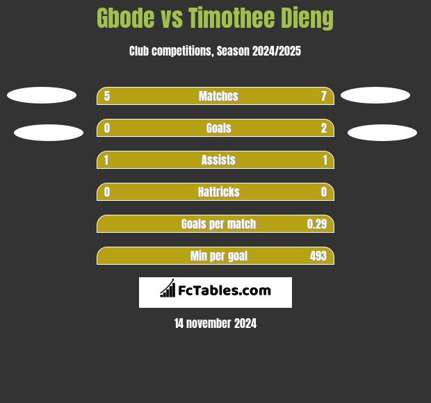 Gbode vs Timothee Dieng h2h player stats