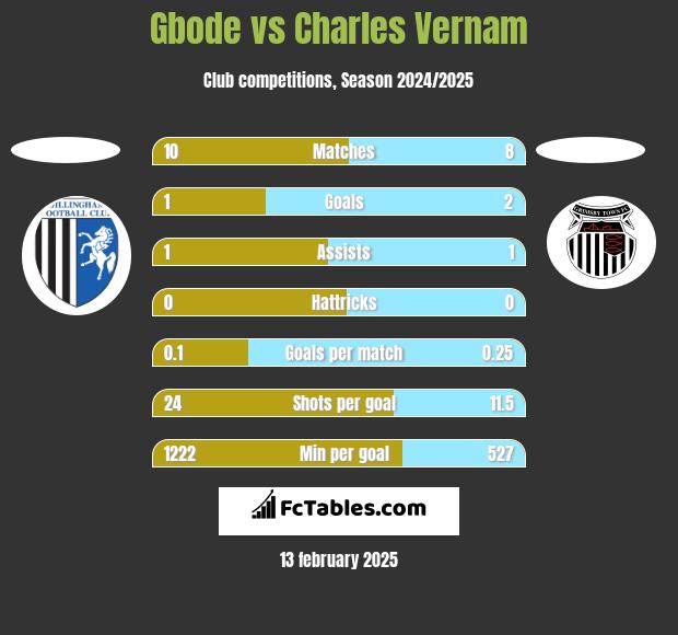 Gbode vs Charles Vernam h2h player stats