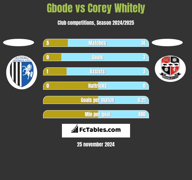 Gbode vs Corey Whitely h2h player stats