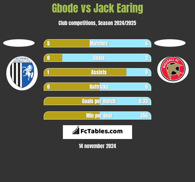 Gbode vs Jack Earing h2h player stats