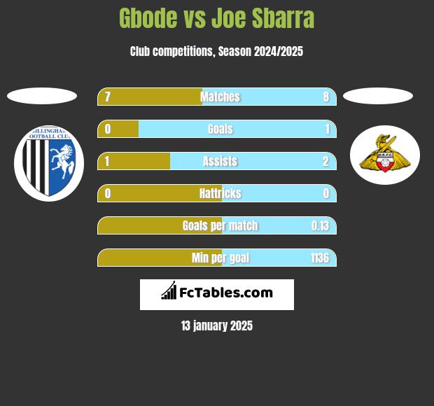 Gbode vs Joe Sbarra h2h player stats