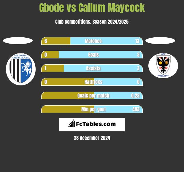 Gbode vs Callum Maycock h2h player stats