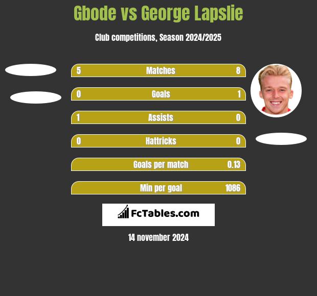 Gbode vs George Lapslie h2h player stats