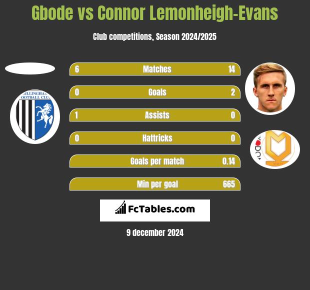 Gbode vs Connor Lemonheigh-Evans h2h player stats